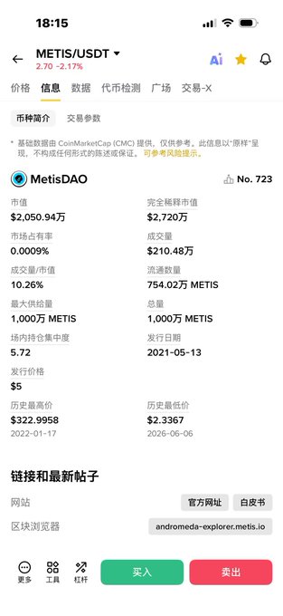 A mobile screenshot showing METIS/USDT cryptocurrency market data with a current price of $2.70 (-2.17%), a market cap of $20.5094 million, and an FDV of $2.72 billion—visually underscoring the joke's point about MetisDAO's modest valuation despite Vitalik Buterin's past endorsement.