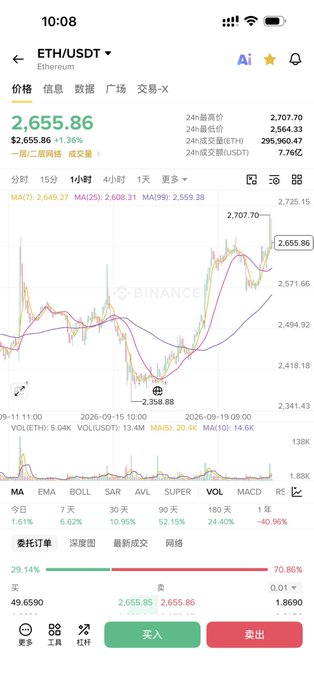 A screenshot of a cryptocurrency trading app showing the ETH/USDT price chart at $2,655.86 with various technical indicators like MA, EMA, MACD, and trading volume data on the Ethereum network.