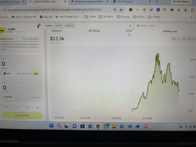 A photograph of a computer monitor displaying a pump.fun bonding curve chart for the $GARRI token, showing the price climbing from approximately $5k to over $20k between 2:30 PM and 3:15 PM, with a current value of $11.5k and an ETH price reference—illustrating the dramatic price surge mentioned in the post.