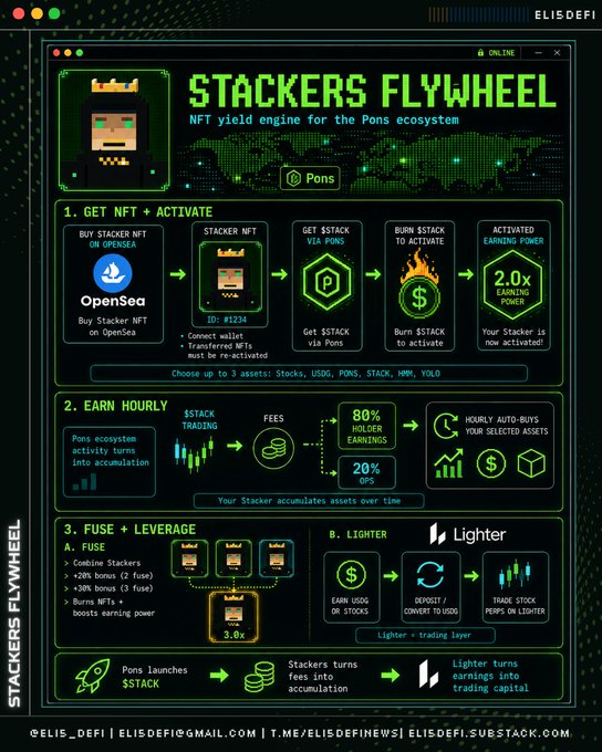 An infographic titled 'STACKERS FLYWHEEL' explaining the NFT yield engine for the Pons ecosystem, detailing how to get, activate, earn, and leverage Stackers.