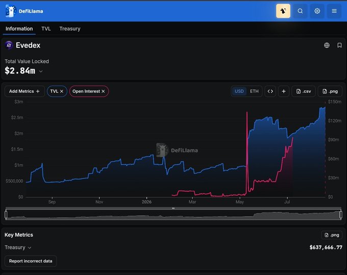 A screenshot of the DeFiLlama dashboard showing the Evedex protocol with a Total Value Locked of $2.84m, featuring a TVL and Open Interest chart spanning from September to July, and a Treasury of $637,666.77.