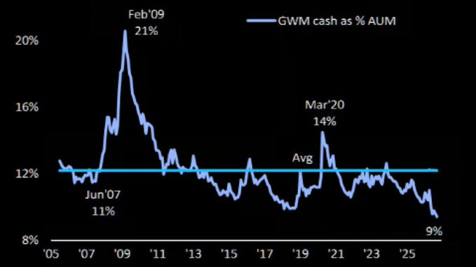 A line chart titled 'GWM cash as % AUM' displays fluctuations from '05 to '25, with notable peaks at Feb'09 (21%), Mar'20 (14%), and lows at Jun'07 (11%) and ending at 9%, compared against an average line.
