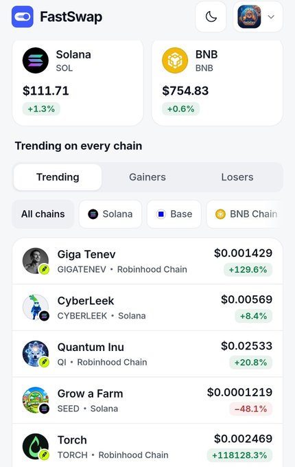 A FastSwap mobile app interface displaying prices for Solana ($111.71, +1.3%) and BNB ($754.83, +0.6%), with trending tokens including Giga Tenev (+129.6%), CyberLeek (+8.4%), Quantum Inu (+20.8%), Grow a Farm (-48.1%), and Torch (+118128.3%).