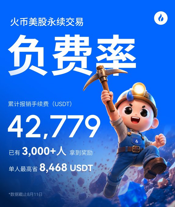 A Huobi marketing graphic featuring a cartoon miner character holding a pickaxe on a blue background, promoting "永久免费" (permanent free) US stock contracts with negative fees, highlighting 42,779 USDT in cumulative fee rebates, 3,000+ users rewarded, and a maximum individual savings of 8,468 USDT.

The image ties to the post by illustrating Huobi's US stock perpetual contract promotion, where users receive fee rebates rather than paying trading fees—visualized by the miner character "digging up" rewards.