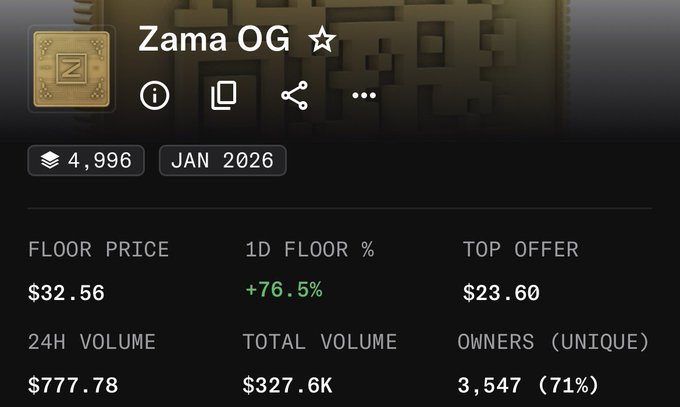 A digital asset listing for "Zama OG" displays 4,996 holders with a floor price of $32.56 (+76.5%) and top offer of $23.60, dated Jan 2026.