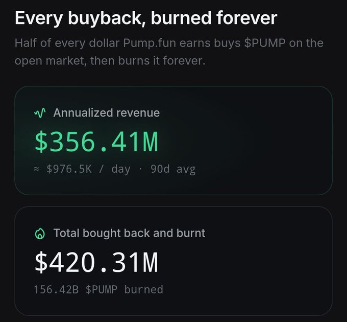 A Pump.fun informational graphic titled "Every buyback, burned forever" stating that "Half of every dollar Pump.fun earns buys $PUMP on the open market, then burns it forever," with annualized revenue of $356.41M and total bought back and burned of $420.31M (156.42B $PUMP burned).
