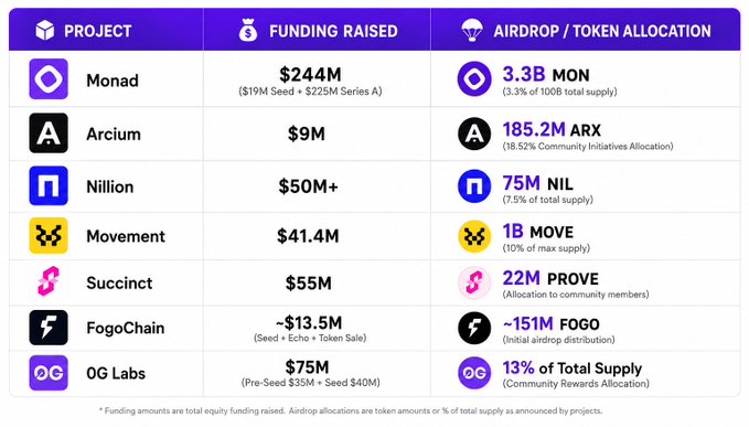 The image displays a comparison table of seven Layer 1 blockchain projects, showing their funding raised and airdrop/token allocations: Monad ($244M raised, 3.3B MON), Arcium ($9M, 185.2M ARX), Nillion ($50M+, 75M NIL), Movement ($41.4M, 1B MOVE), Succinct ($55M, 22M PROVE), FogoChain (~$13.5M, ~151M FOGO), and OG Labs ($75M, 13% of supply).

The accompanying post contextualizes the airdrop column by providing estimated dollar values at TGE for several projects, with Monad offering the largest airdrop at $82.5M followed by Arcium ($70.3M), Nillion ($56.2M), and Succinct ($28.6M), prompting readers to reflect on their personal allocations from these distributions.