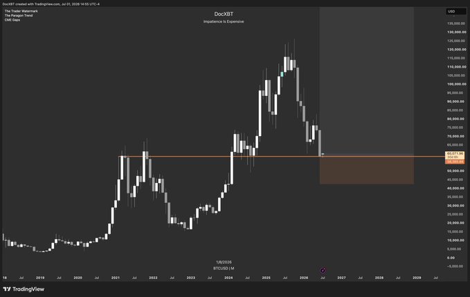 The image shows a TradingView chart of CME: BTC1! (Bitcoin futures) on a 3-month timeframe, displaying Bitcoin's price action from 2019 through projected 2029, with a notable orange horizontal line near $65,000 marking a hypothetical entry zone and a red shaded area below it likely representing a stop-loss region. The chart illustrates how BTC bottomed between the hypothetical entry and stop-loss levels during the 2022 bear market, supporting the post's commentary about averaging into a ~$20K entry on the way to $120K despite the stop-loss being triggered.