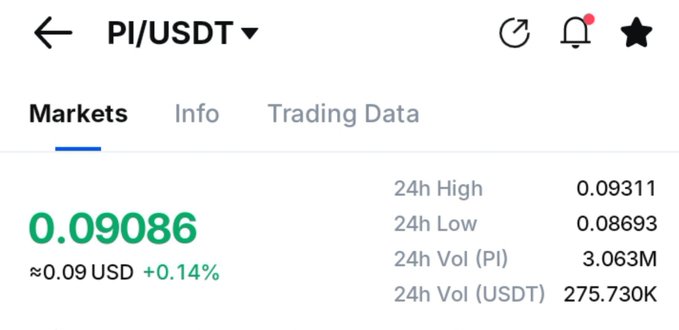 The image shows a crypto market page for the PI/USDT trading pair, currently priced at $0.09086 (+0.14%), with a 24-hour high of $0.09311 and low of $0.08693. This relates to the post's frustration about $PI struggling to break the $0.10 threshold, as the current price of ~$0.09 sits just below that target.