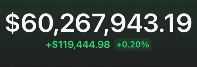 Dark screen displaying a cryptocurrency or asset price of $60,267,943.19, showing a gain of +$119,444.98 (+0.20%) in green text.