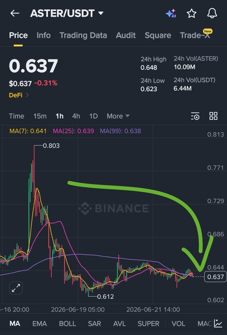 "Is the buybacks still in the room with us?" The image does not provide any information about whether or not there are buybacks happening right now; it merely shows a graph displaying prices over time for Bitcoin and other cryptocurrencies, such as the green arrow pointing downwards.