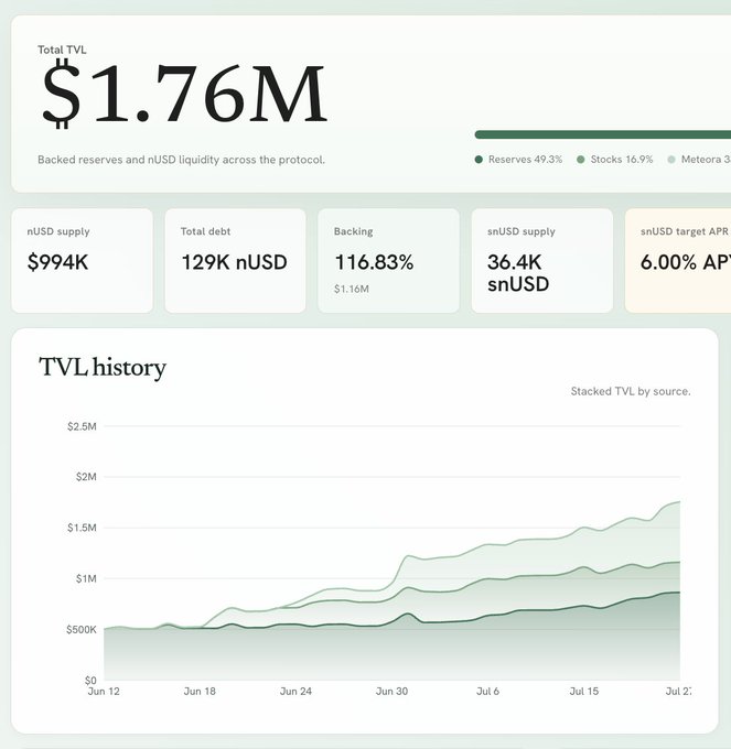 This image shows the Total TVL for a protocol is $1.76M, with a TVL history graphed below. The post's statement "Nest TVL is higher than $NEST MC now" relates to this as the image visualizes the TVL value.