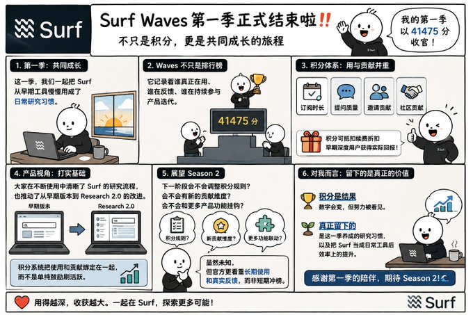 An infographic titled 'Surf Waves 第一季正式结束啦!!' uses cartoon bears to explain the end of their first season with 41,475 points, detailing the points system, research progress, and plans for Season 2.