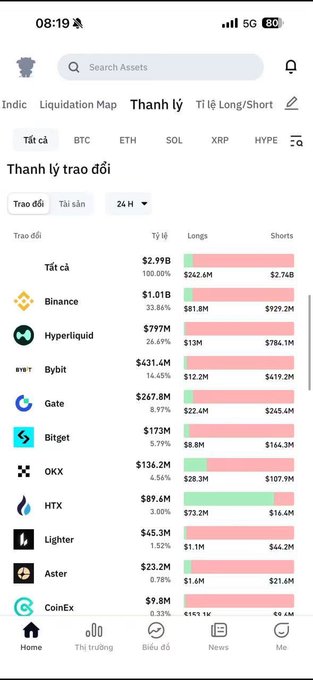 A mobile app screenshot showing a crypto liquidation dashboard with total liquidations at $2.99B (100%), where shorts ($2.74B) significantly outweigh longs ($242.6M) across exchanges like Binance ($1.01B), Bybit ($431.4M), and OKX ($136.2M), visually confirming the post's claim of shorts losing $2.74 billion.
