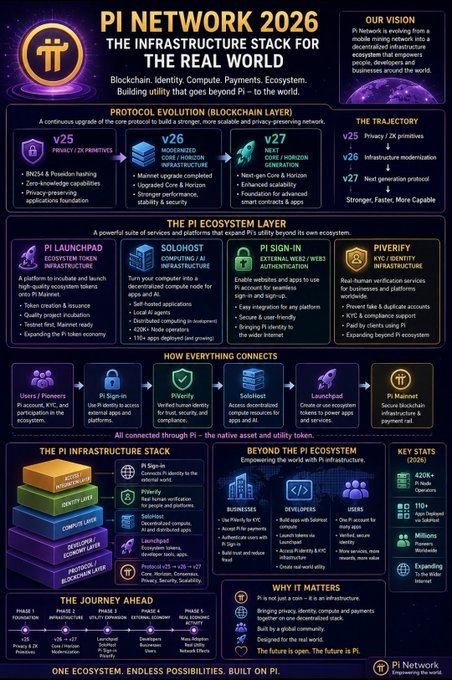**Caption:** An infographic detailing Pi Network's 2026 roadmap, outlining the upgrade of its core protocol from v25 to v27, the expansion of its utility-focused ecosystem (Pi Launchpad, Solohost, Pi Sign-In, Piverity), and key infrastructure layers, with an overarching mission to build a decentralized infrastructure platform for the real world.

**Connection to the post:** The image visually supports the post's narrative by mapping out the technical progression from "v25" (privacy/zk-proof primitives) through "v26" (Core/Horizon infrastructure upgrades) to "v27" (next-gen consensus and smart contracts), illustrating the journey toward becoming "More Than Money."