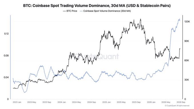 The chart displays Coinbase's spot trading volume dominance (30-day moving average) for BTC against USD and stablecoin pairs from early 2023 through September 2026, shown alongside BTC's price ranging from ~$30K to ~$120K. The blue volume dominance line surges sharply upward in late 2026 to approximately 0.14, coinciding with BTC price climbing toward new highs—supporting Ki Young Ju's "newbie capitulation" thesis that rising Coinbase (retail-heavy) volume dominance signals the final stage of a bear market even as BTC trades at a premium.