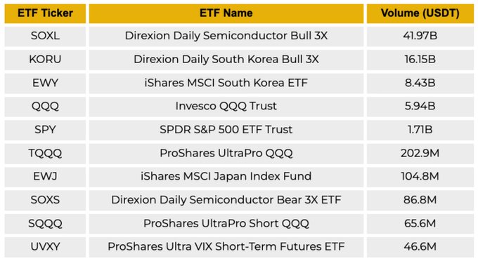 A table displaying the top 10 ETF perpetual contracts by trading volume, led by Direxion Daily Semiconductor Bull 3X (SOXL) at $41.97B and Direxion Daily South Korea Bull 3X (KORU) at $16.15B, with the full list totaling over $67B across tickers like EWY, QQQ, SPY, and SOXS. The image illustrates the rapid growth of ETF TradFi perps referenced in the post, showcasing which leveraged and inverse ETFs (such as SOXL, KORU, and TQQQ) are driving the $116B+ cumulative volume in 2026.