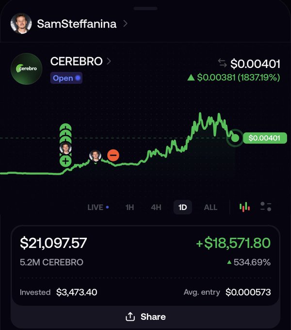 The image shows a cryptocurrency portfolio screenshot from user SamSteffanina displaying a token called "CEREBRO" (marked as "Open"), currently priced at $0.00401 with a 1-day gain of $0.000381 (1837.19%). The user holds 5.2M CEREBRO tokens valued at $21,097.57, representing a +$18,571.80 profit (534.69% gain) on an initial investment of $3,473.40 with an average entry of $0.000573. The accompanying post celebrates the token's overnight 15x surge, referencing $ZZZ's 70m valuation to argue CEREBRO deserves a 10m valuation, which the image supports by showcasing the dramatic price spike on the chart and substantial portfolio gains.