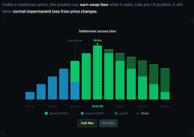 A financial chart titled 'Settlement across bins' shows a Call-like distribution for NVDA with a strike price of $218.89 and spot at $218.39, displaying price bins ranging from $217.39 to $220.39 with green 'above (NVDA)' and blue 'below (USDC)' bars.
