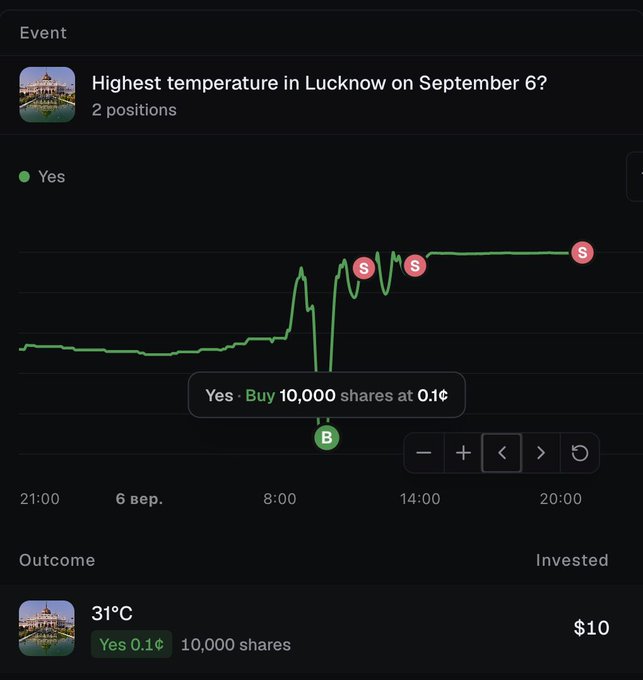 A trading interface showing an event 'Highest temperature in Lucknow on September 6?' with a price chart, a buy of 10,000 shares at 0.1¢ on 'Yes', and the outcome showing 31°C with $10 invested.
