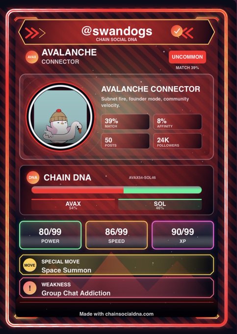 A digital trading card from Chain Social DNA featuring an 'AVALANCHE CONNECTOR' with stats showing 39% match, 50 posts, 24K followers, and power ratings of 80/99, 86/99, and 90/99.
