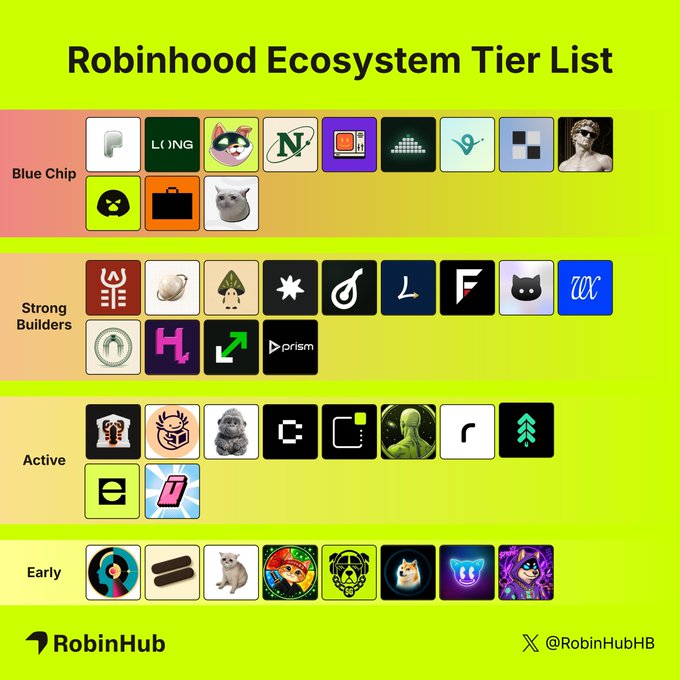 A "Robinhood Ecosystem Tier List" infographic categorizing various crypto project logos into tiers labeled Blue Chip, Strong Builders, Active, and Early, credited to @RobinHubHB.