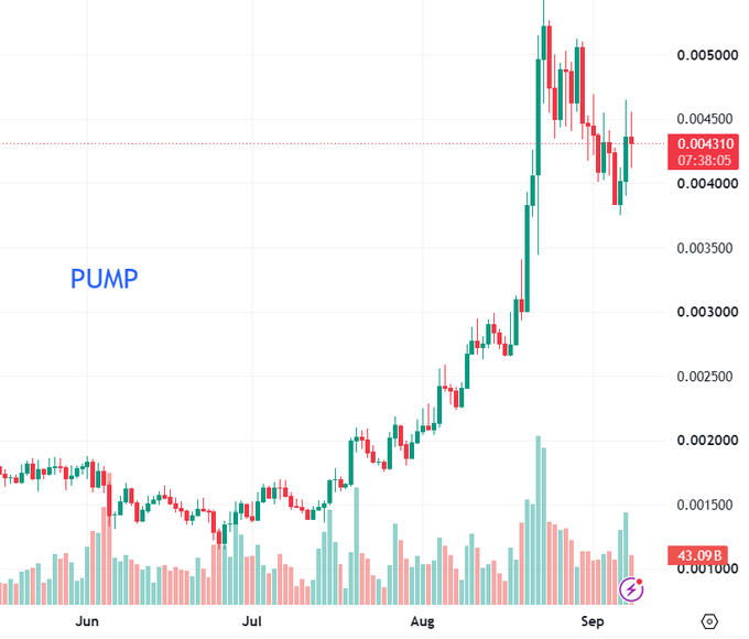 A candlestick stock chart labeled 'PUMP' showing a strong upward price trend from June through September, with the current price at 0.004310 and volume of 43.09B.
