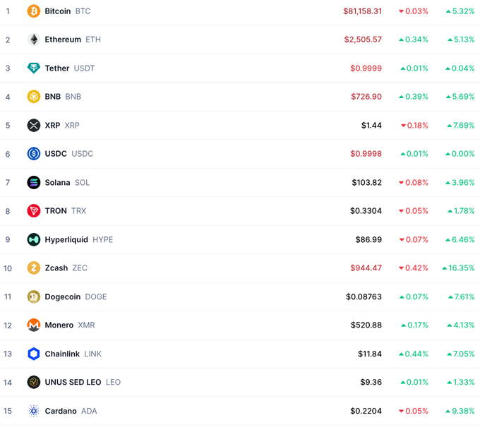 A cryptocurrency price tracker listing the top 15 coins, showing Bitcoin (BTC) at $81,158.31, Ethereum (ETH) at $2,505.57, Tether (USDT) at $0.9999, and others with their respective 24-hour price changes.