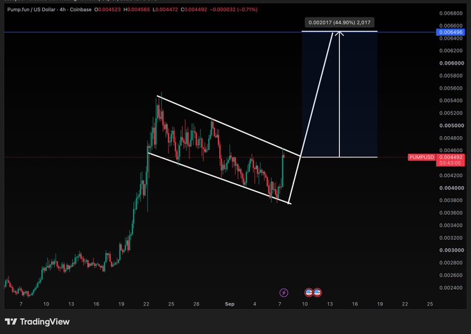 A TradingView chart shows the PUMP.fun / US Dollar 4-hour price pair on Coinbase with a bull flag pattern highlighted, featuring a 44.90% projected upside of 0.002017 to a target of 0.006646 (44.90%) 2.017, supporting the post's analysis of a potential breakout above the $0.004646 resistance for a ~40% upside move.