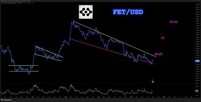 A TradingView chart of FET/USD with price annotations marking $0.22 as a key breakout level and $1.00 as a potential upside target, with descending trendlines drawn over recent price action to support the claim that a break above $0.22 could act as a magnet toward $1.