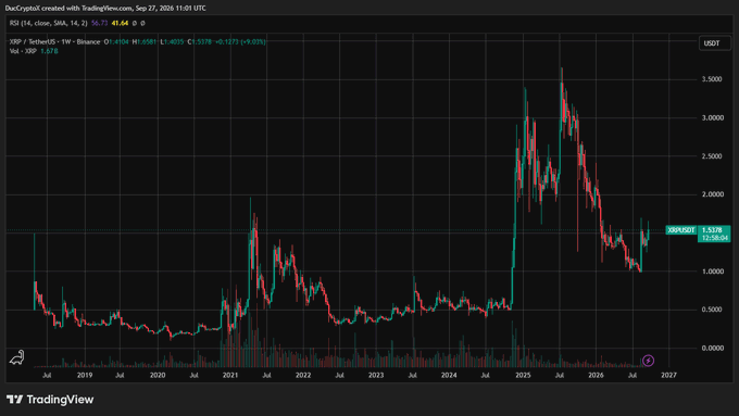 The image displays a weekly candlestick chart of XRP/USD (XRP/USDT) on Binance from TradingView, showing XRP's price history from 2018 through September 2026, currently priced at $1.578. The chart visually supports the post's claim about XRP's elevated options activity, as it captures the dramatic price spike to nearly $3.50 in 2025 and subsequent correction, which likely contributes to the heightened expected volatility of ~8.9% over the next 7 days noted in the caption.