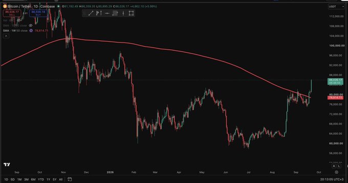 A Bitcoin/Tether USD (BTCUSDT) weekly chart on Coinbase shows price breaking above the red 50-week Simple Moving Average (SMA) at ~$79,914.73, closing at $80,026.18 (+5.99%), confirming the technical entry into bull season as described in the accompanying post.
