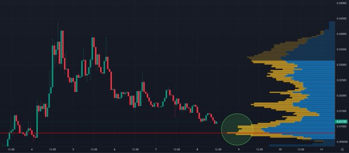 A candlestick chart paired with a volume profile histogram shows the asset trading near 0.0396 with a clear horizontal volume shelf (highlighted by the green circle), supporting the caption's "Fatcoin on a diet" metaphor by suggesting a thin price compression above a dense support base that could fuel a rebound.