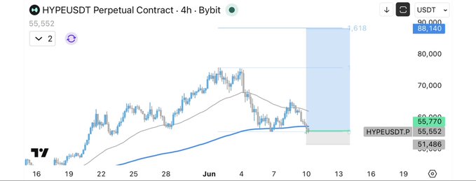 GM. Was too early on $HYPE Yesterday ,it went for a retest and stopped me,my bad I will try again here as it swept the low