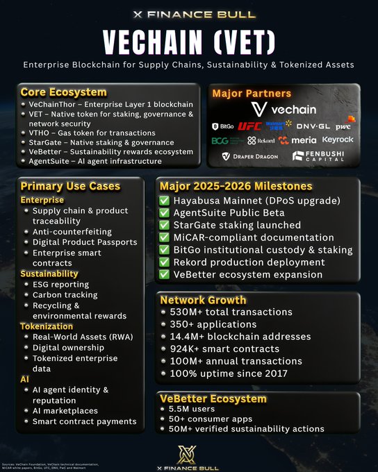 This infographic from Finance Bull, titled "VECHAIN (VET)," showcases VeChain's enterprise blockchain ecosystem for supply chains, sustainability, and tokenized assets. It highlights key statistics including 530M+ total transactions, 14.4M+ blockchain addresses, 924K+ smart contracts, and 5.5M VeBetter users, alongside major partners like Walmart, UFC, DNV, PwC, and BCG, while outlining 2025-2026 milestones such as the Hayabusa Mainnet upgrade, StarGate staking launch, and MiCAR-compliant documentation. The image directly supports the post's argument by illustrating that VeChain's story is far from over, emphasizing its active enterprise adoption and ongoing technical development with major global partners.