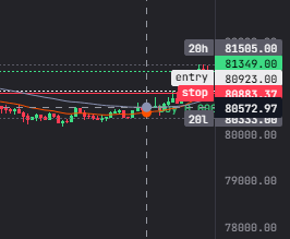 A trading chart with moving averages showing entry, stop, and 20H/20L levels marked near $88,572 with red and green indicators.