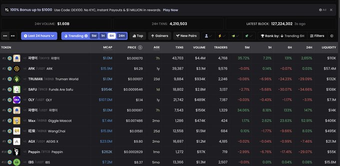 A cryptocurrency trading platform displays a 24-hour DEX volume of $1.6B and 24-hour transaction count of 4,210,503, featuring trending tokens like ARK, TRUMP, SAFU, QLY, and Max with significant market caps and price movements. The image visually supports the post's claim about BNB Chain's impressive trading volume despite CZ's absence from Twitter, illustrating the strong market activity on the decentralized exchange.
