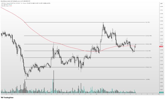 A candlestick chart of $FARTCOIN/USDT on Binance with an MA 100 indicator, showing price bouncing off the 0.50 Fibonacci retracement level (around $1.146) with volume bars below, illustrating the post's claim of a strong bounce at key fib support.