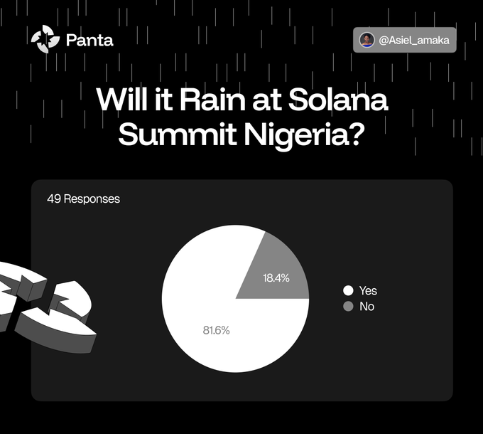 A poll from "Panta" by @Asiel_amaka asking "Will it Rain at Solana Summit Nigeria?" with 49 responses showing 81.6% Yes and 18.4% No.