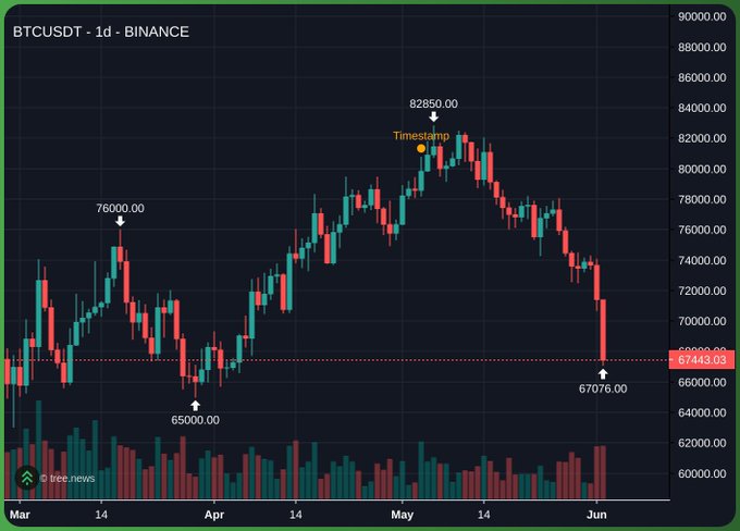 The image shows a chart with various lines representing stock prices, including Bitcoin and Binance. There are also arrows pointing towards the price trends of these stocks over time. The chart displays a downward trend for both Bitcoin and Binance, indicating that their stock prices have been decreasing. This information is relevant to the post because it suggests that there might be some financial news or analysis related to these stocks, possibly affecting their market performance.
