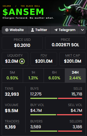 This image displays cryptocurrency data for $ANSEM, showing a price of $0.2010 and a market cap of $201.0M. The post's mention of "Trillions" likely refers to a future potential for the token, contrasting with its current statistics.