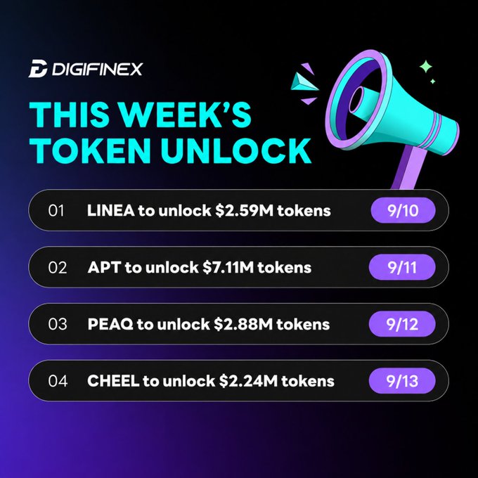 A 'DigiFinex This Week's Token Unlock' graphic listing LINEA ($2.59M on 9/10), APT ($7.11M on 9/11), PEAQ ($2.88M on 9/12), and CHEEL ($2.24M on 9/13).