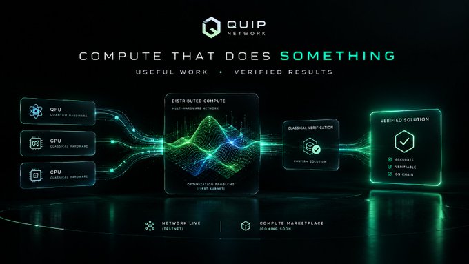 Infographic for 'QUIP NETWORK' with the headline 'COMPUTE THAT DOES SOMETHING' and 'USEFUL WORK • VERIFIED RESULTS', showing flow from QPU/GPU/CPU hardware through distributed compute to classical verification and verified solutions.