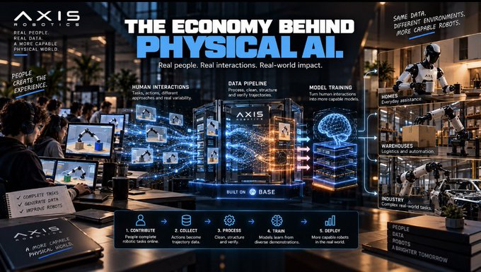A promotional graphic titled 'THE ECONOMY BEHIND PHYSICAL AI' from AXIS ROBOTICS, showing a five-step data pipeline (Contribute, Collect, Process, Train, Deploy) built on BASE, illustrating how human interactions train robots for homes, warehouses, and industry.