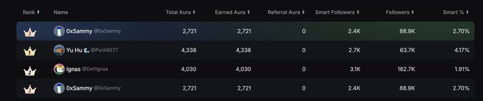 A dark-themed leaderboard interface displaying user ranks, names (such as '0xSammy', 'Yu Hu', and '@0xIgnas'), and metrics including Total Aura, Earned Aura, Referral Aura, Smart Followers, Followers, and a Smart percentage.