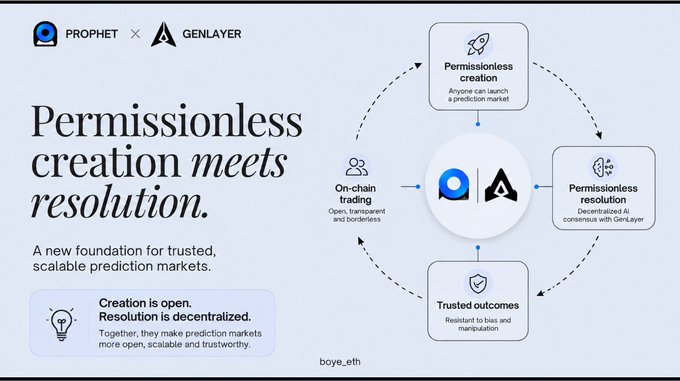 Infographic by PROPHET × GENLAYER titled 'Permissionless creation meets resolution' describing a new foundation for trusted, scalable prediction markets with creation and resolution features.