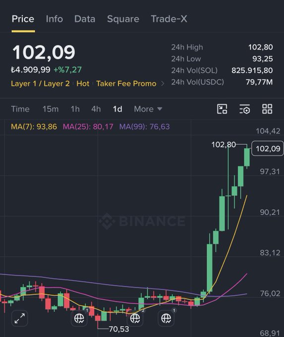 A Binance candlestick chart for SOL/USDC shows a sharp rally, with price climbing from a low of 70.53 to 102.09 (up 6.27%), breaking well above the MA(7) of 93.86, MA(25) of 80.17, and MA(99) of 76.63 — visually confirming that Solana is "catching fire."