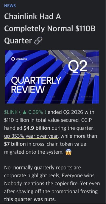 A news graphic titled "Chainlink Had A Completely Normal $110B Quarter" highlights that $LINK ended Q2 2026 with $110 billion in total value secured, CCIP handling $4.9 billion (up 353% YoY), and over $7 billion in cross-chain token value migrated onto the system, visually supporting the post's comparison of Chainlink to Amazon by showcasing its massive, expanding role far beyond a simple oracle network.