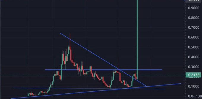 A cryptocurrency candlestick chart displays a price pattern featuring a descending trendline that has been broken by a massive green candle, with the current price marked at 0.2175, visually reinforcing the post's claim of an imminent "massive breakout" and "monster candles incoming" for memecoins.