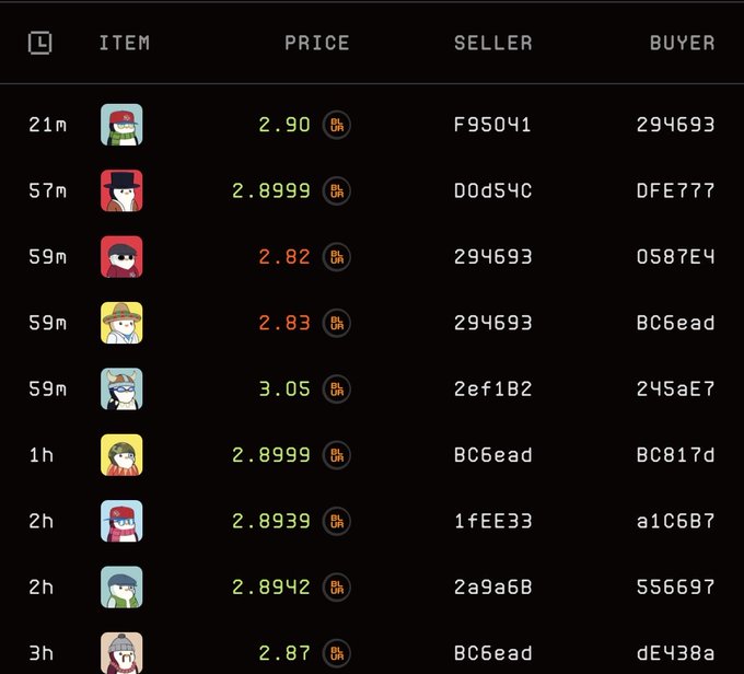 A dark-themed trading interface displays a table of recent sales with columns for ITEM, PRICE, SELLER, and BUYER, showing various cartoon character icons with prices ranging from 2.82 to 3.05 ETH and hexadecimal seller/buyer codes.